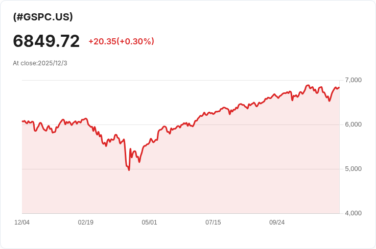 美國11月裁員驟減53%!企業重整成主因