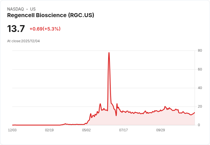 【22:35 即時新聞】Regencell Bioscience (RGC)盤中大漲5.30％，技術指標強力翻揚