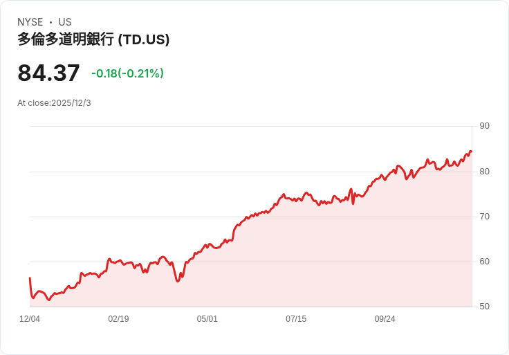 TD銀行第四季非GAAP每股盈餘C$2.18 超出預期，營收C$15.49B創佳績！