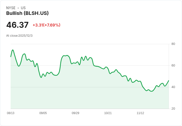 Bullish交易量小幅上升！11月報告顯示增長趨勢