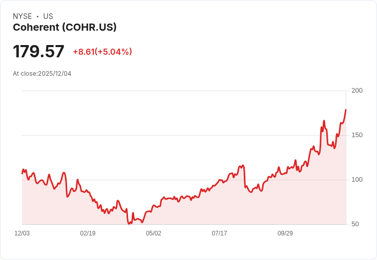 【23:08 即時新聞】Coherent (COHR) 盤中大漲5% 技術面強勢反彈推升股價