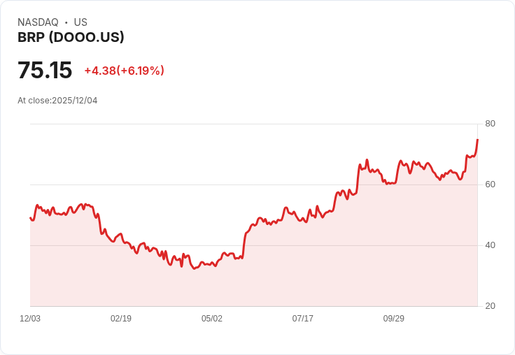 【22:30 即時新聞】BRP(DOOO)大漲6.26% 財測上修激勵多頭進場