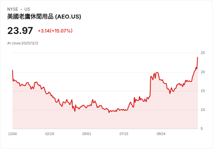 道瓊指數飆升400點！特朗普減輕汽車排放標準，美國鷹服飾股價狂漲15％