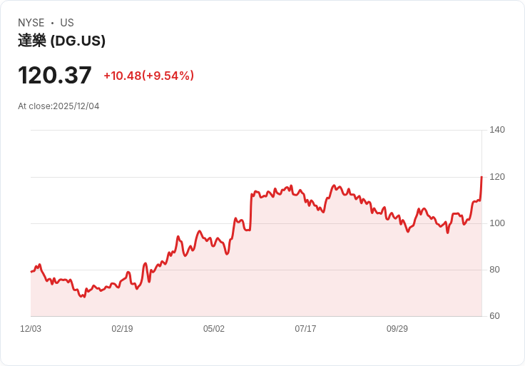 【22:31 即時新聞】Dollar General(DG) 漲幅逾10％ 第三季獲利超預期、全年財測上修