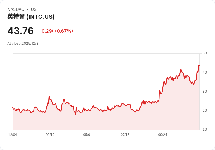 Intel股價飆升10%!傳聞蘋果將合作生產晶片,投資者該進場嗎?