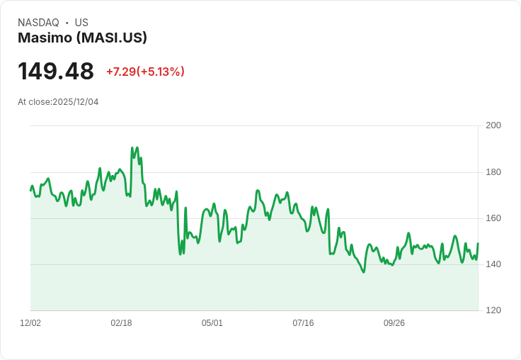 【01:22 即時新聞】Masimo(MASI)勁揚5％ 技術指標回升助攻股價反彈