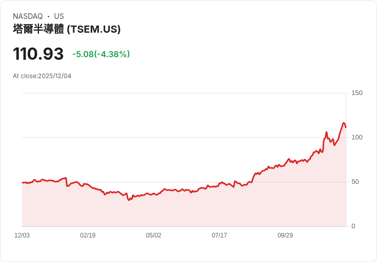 【23:49 即時新聞】Tower Semiconductor(TSEM)盤中重挫5% 多頭力道明顯轉弱