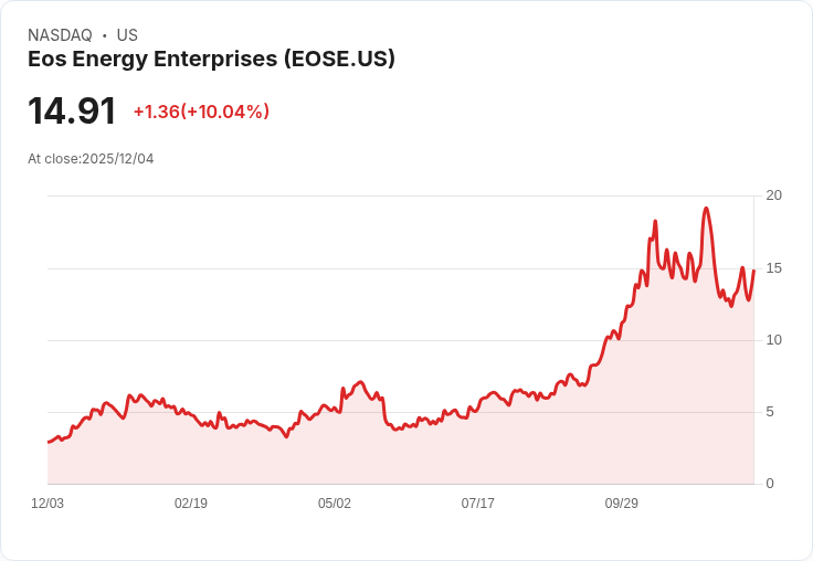 【23:39 即時新聞】Eos Energy Enterprises (EOSE) 大漲10％ 技術面強勢爆量反彈