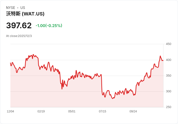 吉姆·克萊默讚揚Waters Corporation：華爾街應該愛上這支股票！