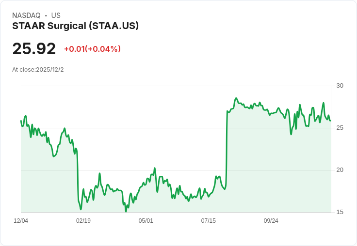 醫療投資者全數撤出STAAR Surgical 1300萬美元股份！Alcon併購風波再起