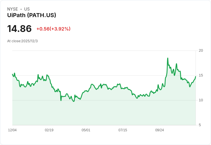 UiPath第三季業績強勁 股價在盤後交易中大幅上漲！