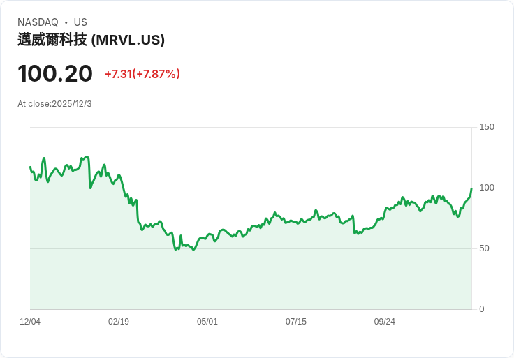 Marvell Technology (MRVL) 第三季財報揭示創紀錄營收，AI需求驅動未來增長！