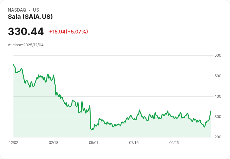 【01:21 即時新聞】Saia (SAIA) 大漲5.07％！技術指標持續強勢推升股價