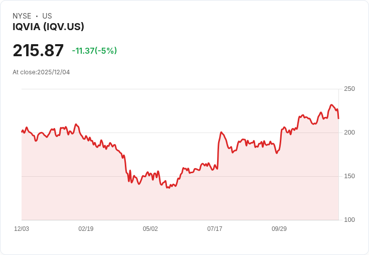【23:02 即時新聞】IQVIA (IQV) 大跌 5.02％，技術面動能轉弱、獲利回吐壓力加重