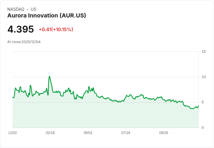 【02:43 即時新聞】Aurora Innovation (AUR) 盤中急漲10％ 積極突破技術壓力區