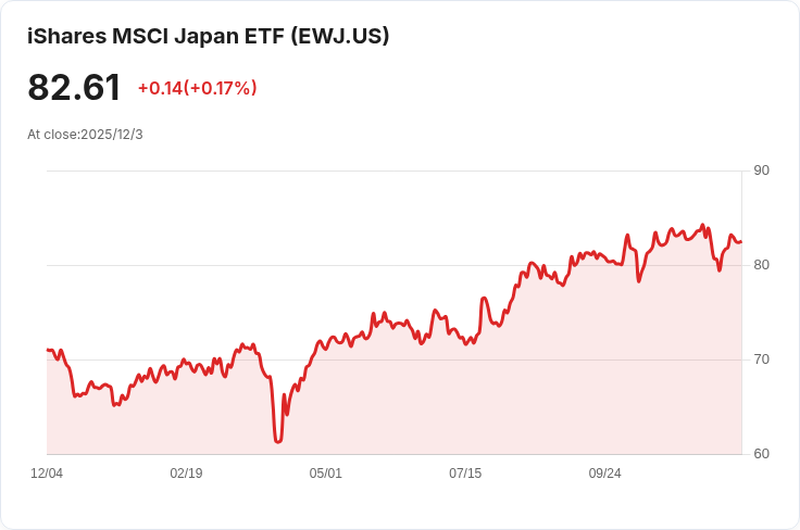 日本公債收益率創新高!市場押注央行即將升息,財政風險加劇