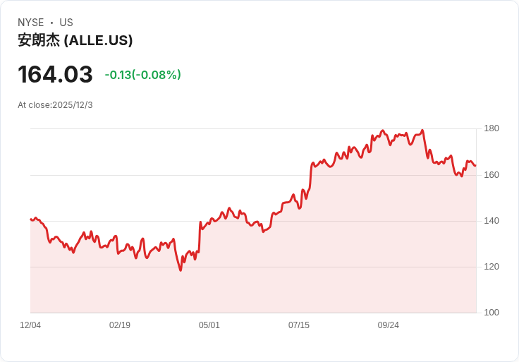 Allegion 宣佈每股 $0.51 股息，穩健回報吸引投資者目光！