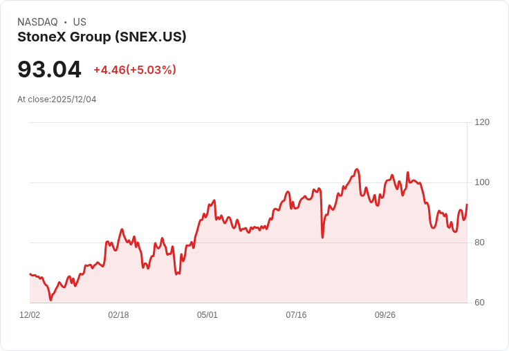 【04:46 即時新聞】StoneX Group (SNEX) 盤中大漲5％，技術指標強勢轉多