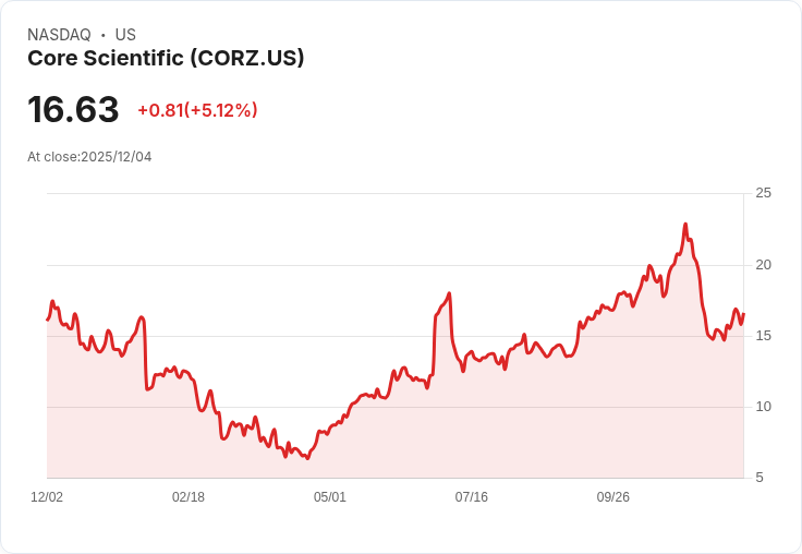 【04:45 即時新聞】Core Scientific(CORZ)盤中急漲逾5% 技術指標動能攀升展現強勢