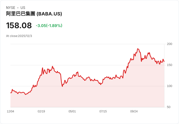 阿里巴巴AI業務連續九季增長超三位數，股價大漲87％！