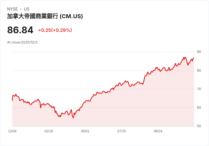 加拿大帝國商業銀行Q4財報超越預期,盈利與收入雙雙上揚!
