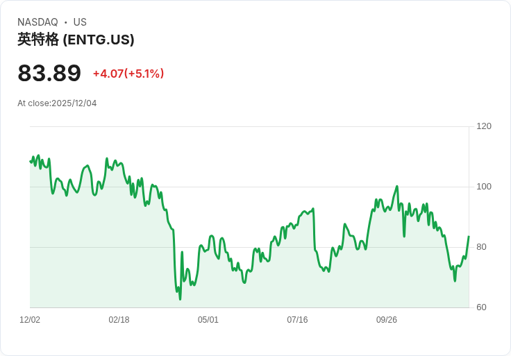 【01:03 即時新聞】Entegris(ENTG)勁揚5％　技術指標轉強激勵買盤