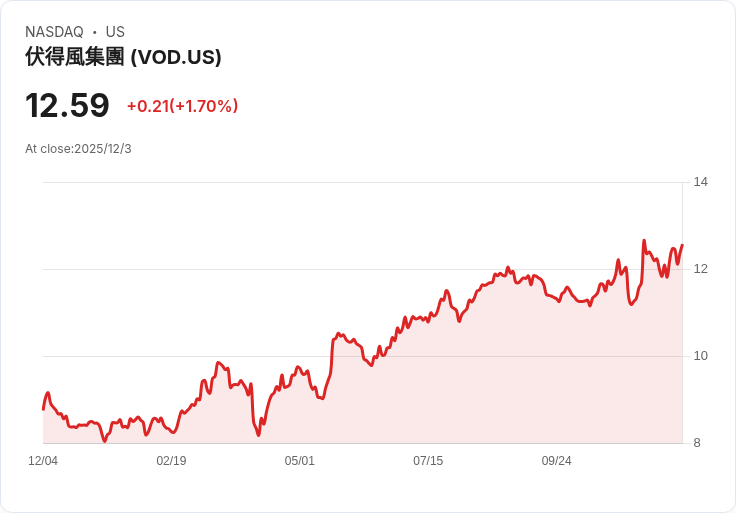 Vodacom以21億美元收購肯亞政府及Vodafone的Safaricom股份，擴大非洲市場版圖！