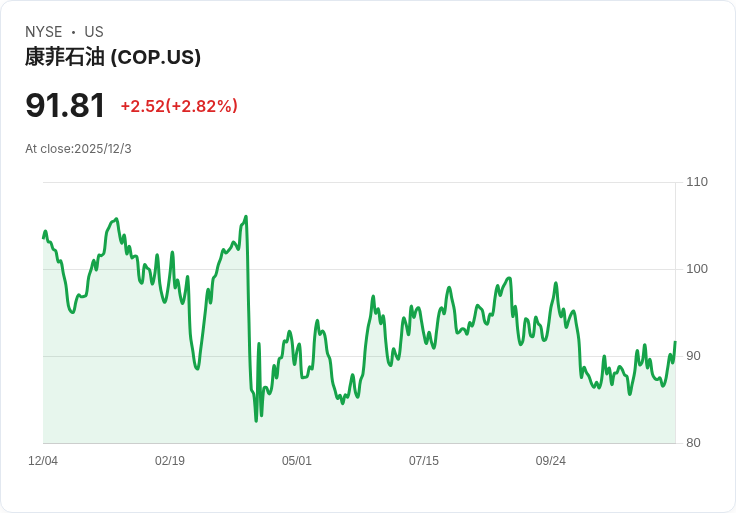 康菲石油(COP)股價表現評估：未來自由現金流潛力大增！