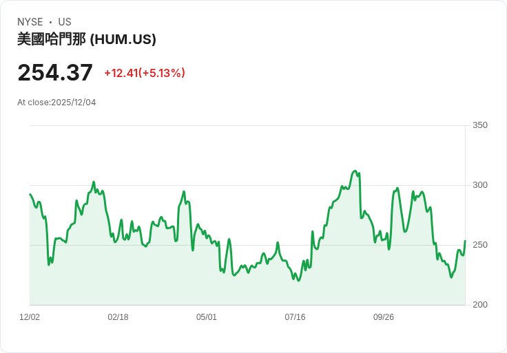 【01:08 即時新聞】Humana(HUM)盤中勁揚5.13％，技術面動能轉強