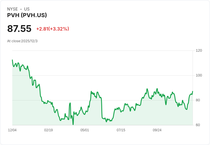 PVH第三季業績不如預期 股價下滑因關稅與促銷壓力