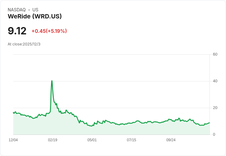 WeRide獲得Cathie Wood的ARKQ基金大力支持，未來自駕市場前景可期！