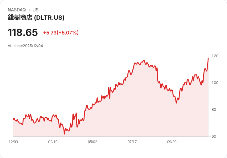 【23:39 即時新聞】Dollar Tree(DLTR)大漲5% Q3財報前市場期待轉型與多元商品策略