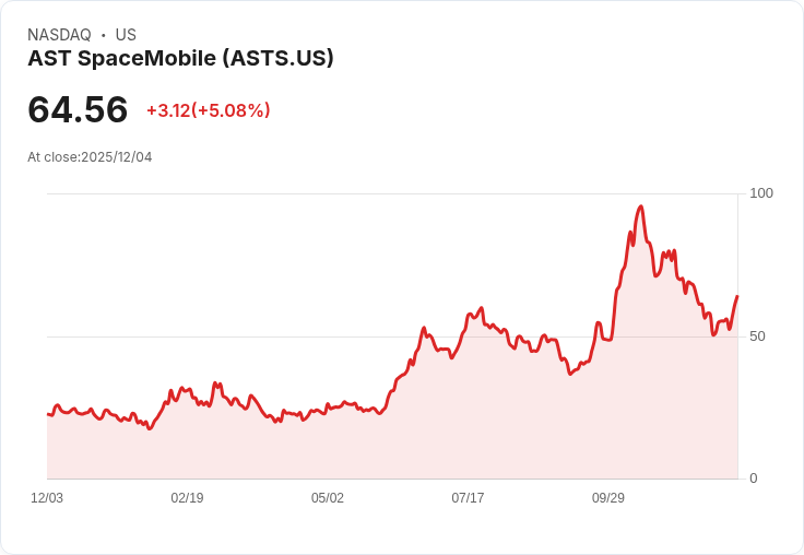 【22:53 即時新聞】AST SpaceMobile (ASTS) 爆量急漲 +5.08％，K值強彈技術面轉強