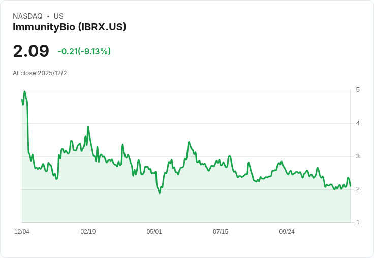 免疫生技公司ImmunityBio (IBRX) 股價重挫9％ 投資者焦急等待新動力