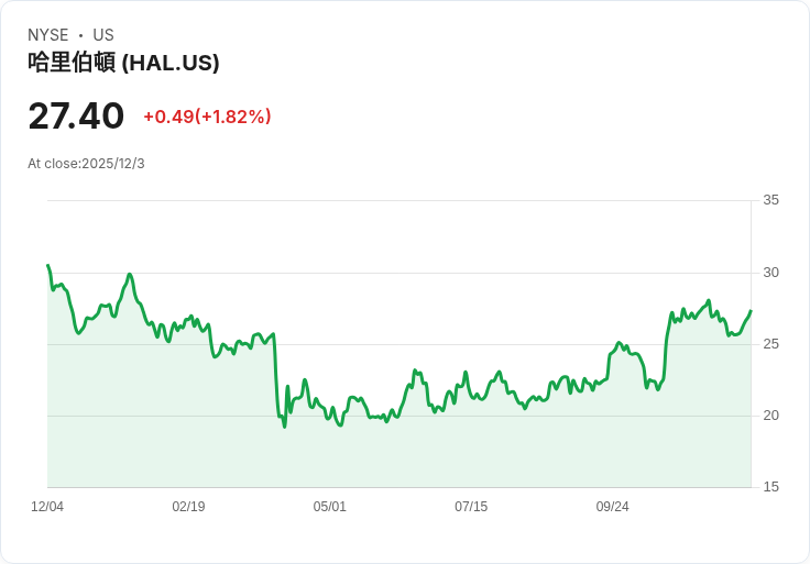 哈里伯頓任命新營運長,未來發展備受關注!