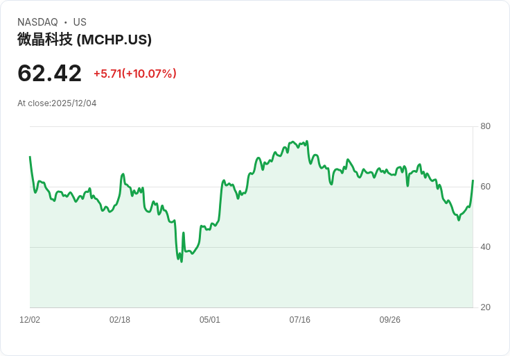 【01:01 即時新聞】Microchip Technology(MCHP)大漲10% 上修財測激勵市場信心