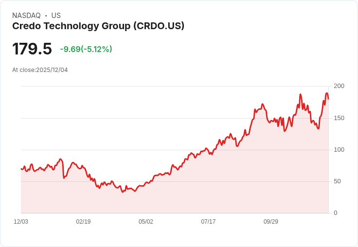 【23:10 即時新聞】Credo Technology Group(CRDO)盤中大漲逾14%:財報創新高,AI需求推動營運爆發