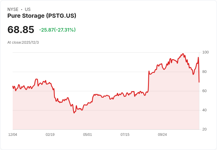 Pure Storage Inc (PSTG) 第三季財報亮眼：營收成長16％！未來展望引關注