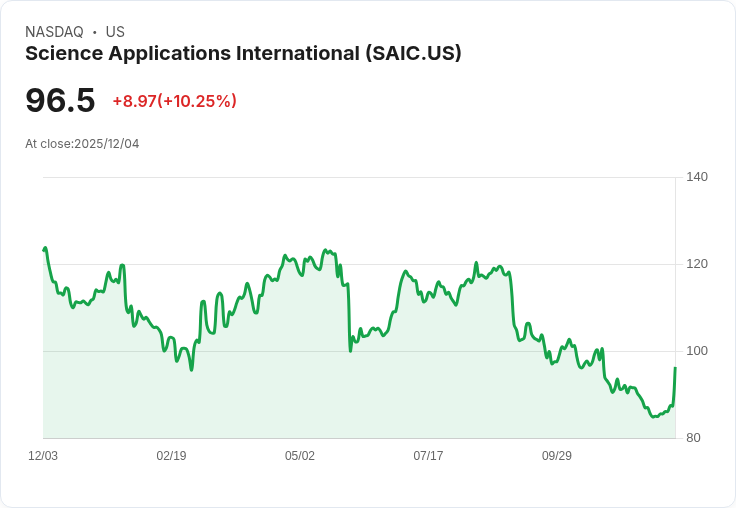 【22:32 即時新聞】Science Applications International（SAIC）飆漲逾 10％ ─ Q3優於預期、2026財測上調激勵買氣
