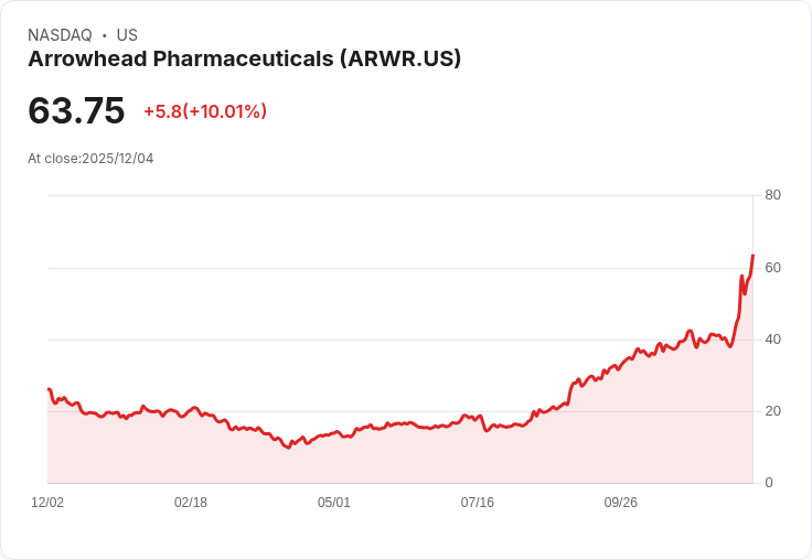 【00:48 即時新聞】Arrowhead Pharmaceuticals (ARWR) 強勢漲幅10％ 盤中動能突破多頭技術指標
