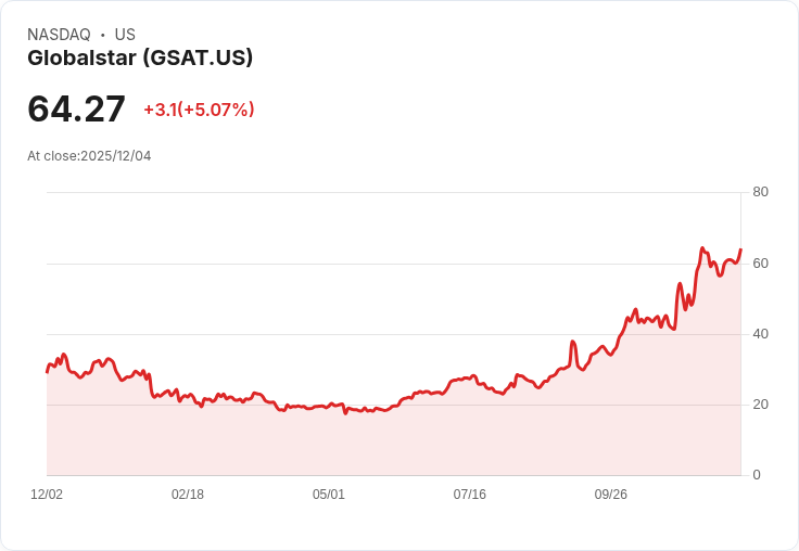 【03:41 即時新聞】Globalstar (GSAT)盤中急漲逾5％：KD及MACD同步翻多激勵買盤