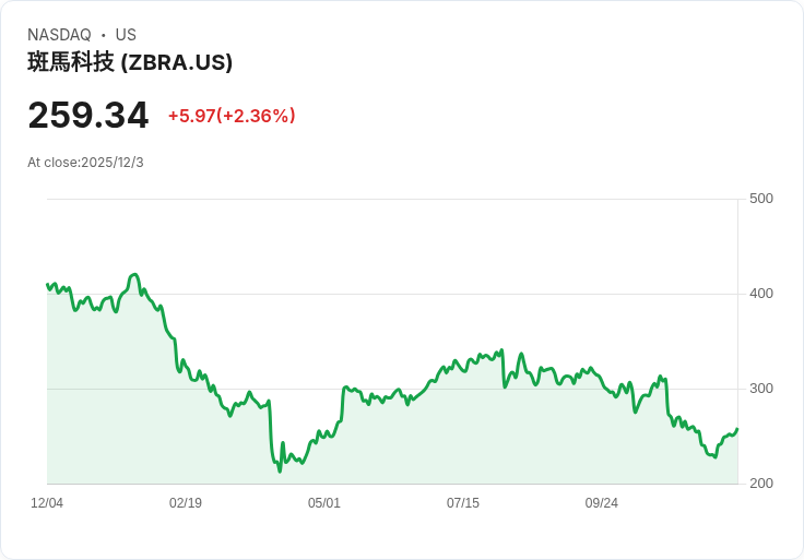 龍頭科技Zebra (ZBRA) 第三季業績強勁卻股價下滑，投資者困惑不已！