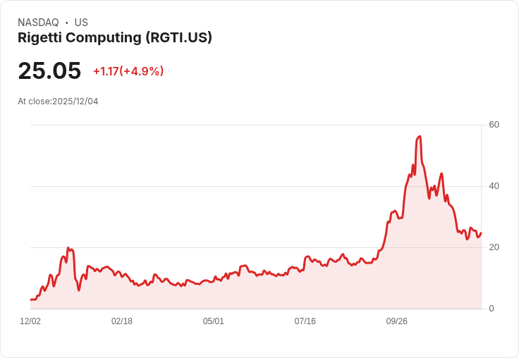 【03:49 即時新聞】Rigetti Computing (RGTI)漲幅超過20％ 技術指標強勢翻揚推動多頭氣氛