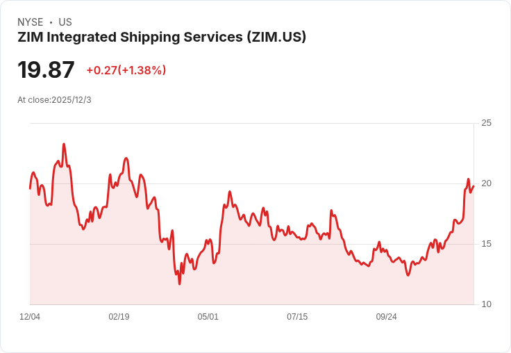 赫帕-勞伊德出價收購ZIM,航運業巨頭再掀併購潮!