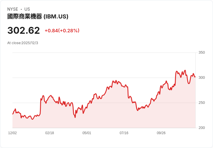 量子運算風雲再起!IBM與D-Wave加速突破,AI時代下美股精選量子題材熱審