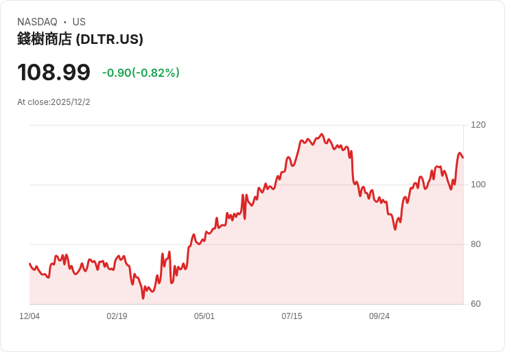 【財報電話會議】Dollar Tree第三季度財報超預期，未來展望樂觀！