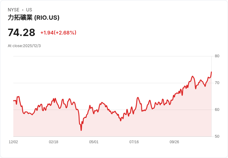 全球銅價飆破歷史新高,科技驅動綠能革命成焦點,創新提速供應鏈改革
