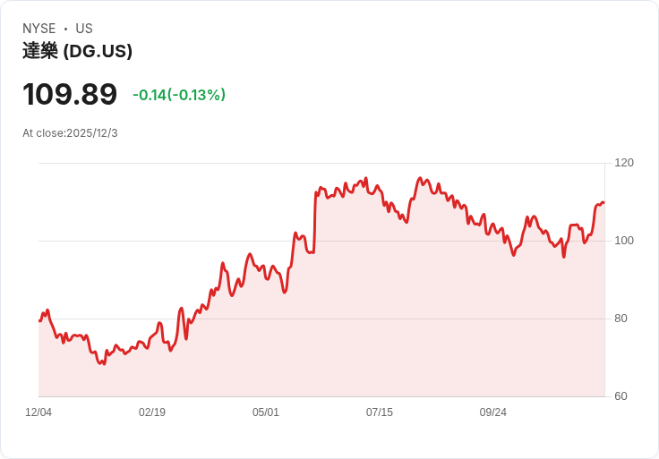 美元通用第三季業績超預期，全年展望上調引發市場關注！