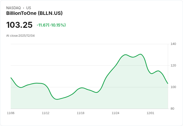 【03:41 即時新聞】BillionToOne（BLLN）盤中重挫逾10％：技術面動能明顯轉弱