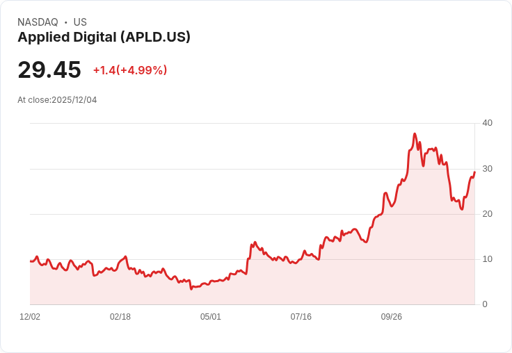 【03:52 即時新聞】Applied Digital (APLD) 盤中飆漲 5％ 技術指標強勁反彈